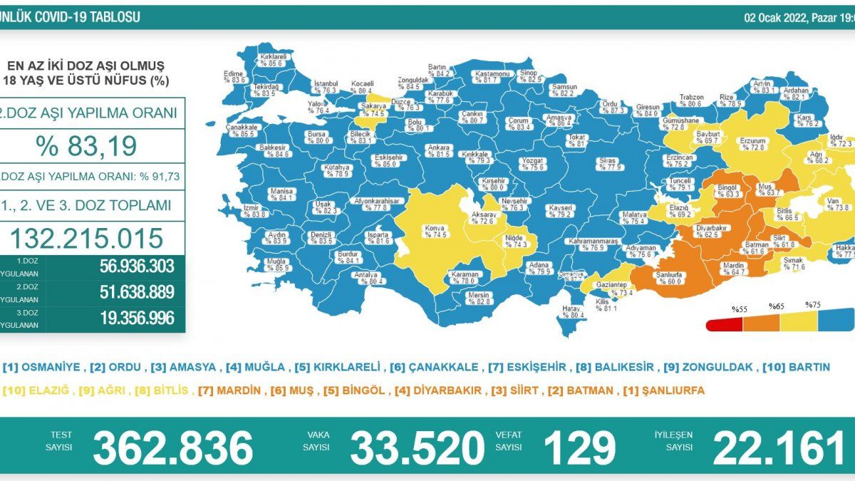 2 Ocak Türkiye'de koronavirüs tablosu