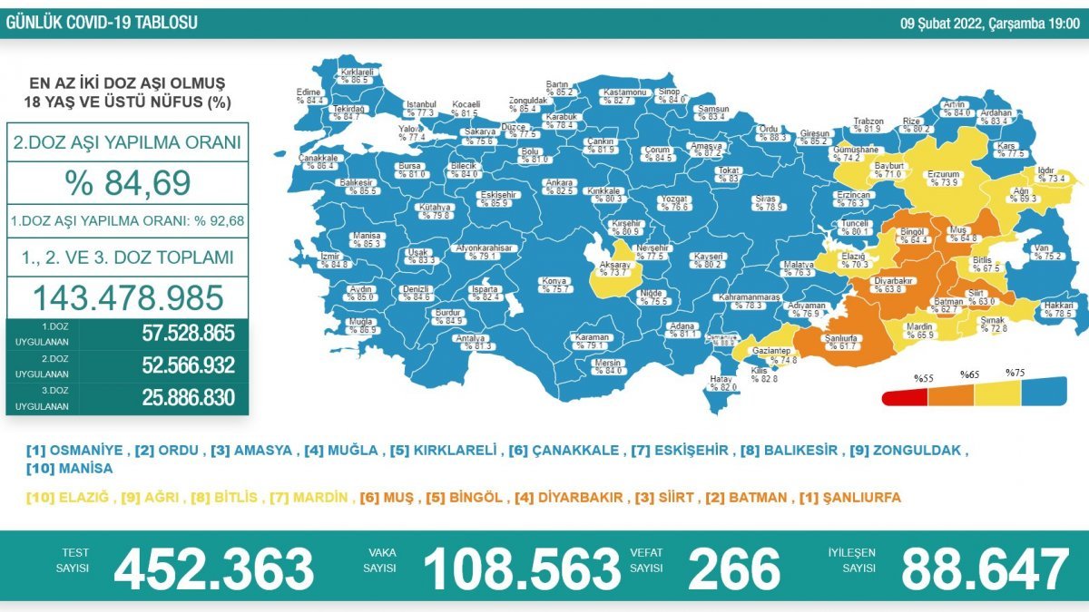 9 Şubat Türkiye'de koronavirüs tablosu