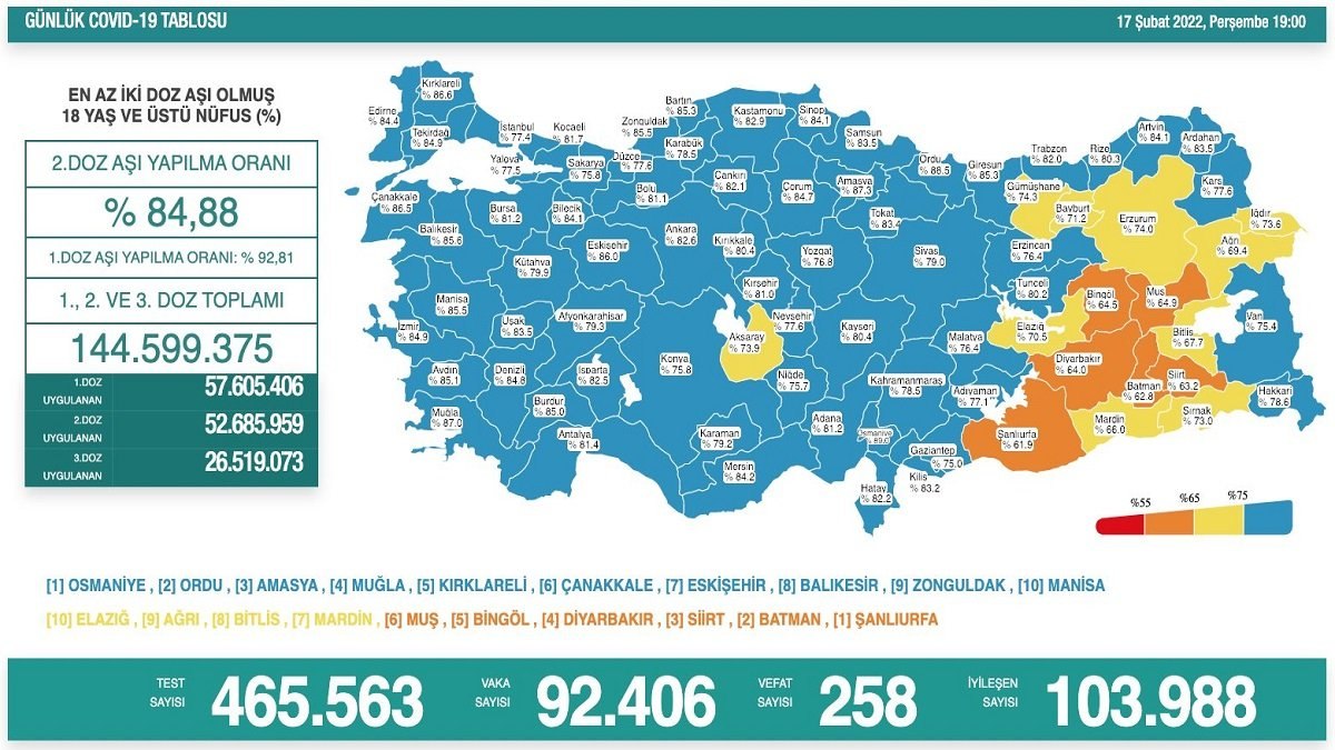 Koronavirüs vaka tablosu 17 Şubat 2022: Bugünkü vaka ve ölüm sayısı kaç oldu?