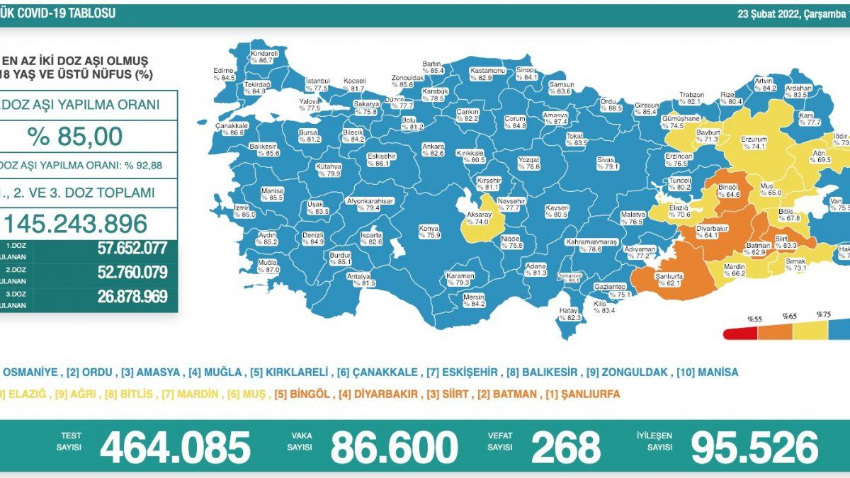 23 Şubat Türkiye'nin koronavirüs tablosu