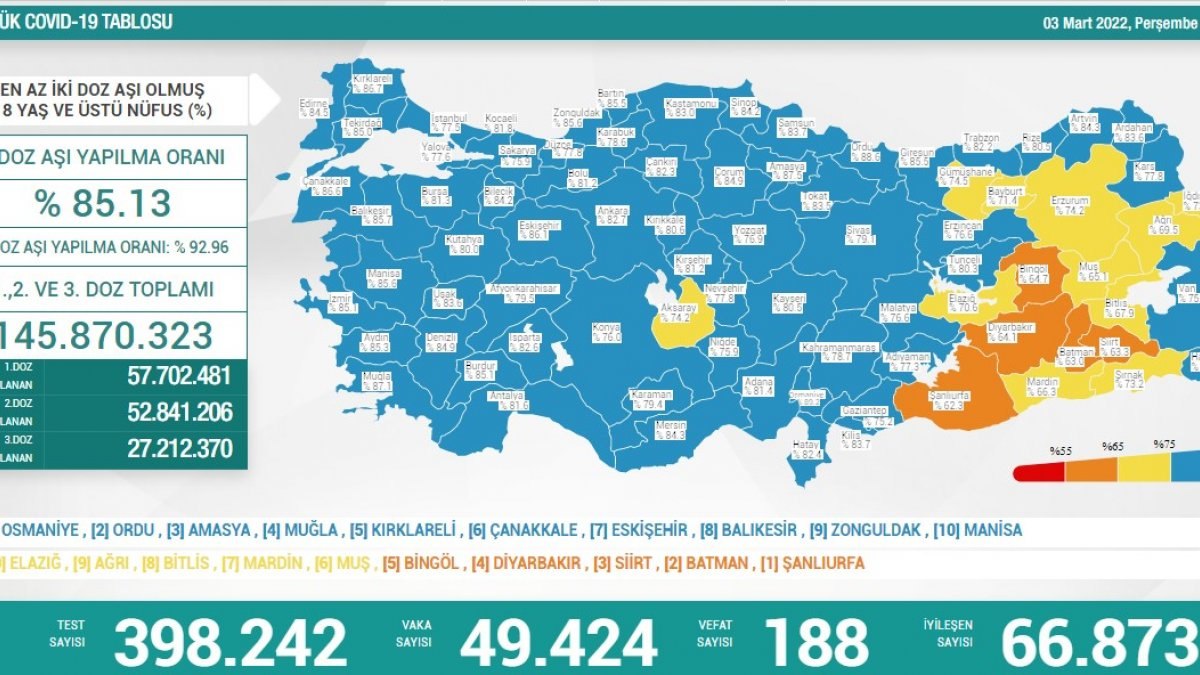 3 Mart Türkiye'nin koronavirüs tablosu