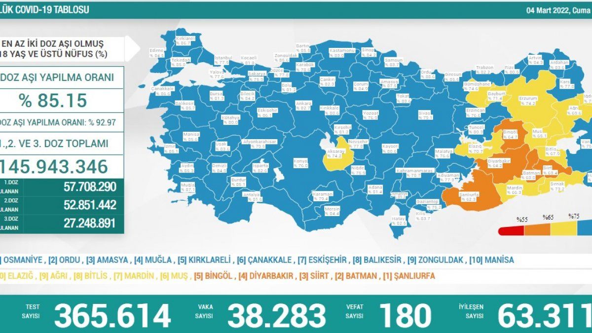 4 Mart Türkiye'nin koronavirüs tablosu