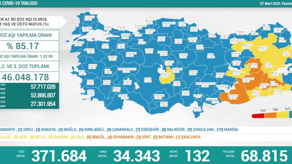 7 Mart Türkiye'nin koronavirüs tablosu