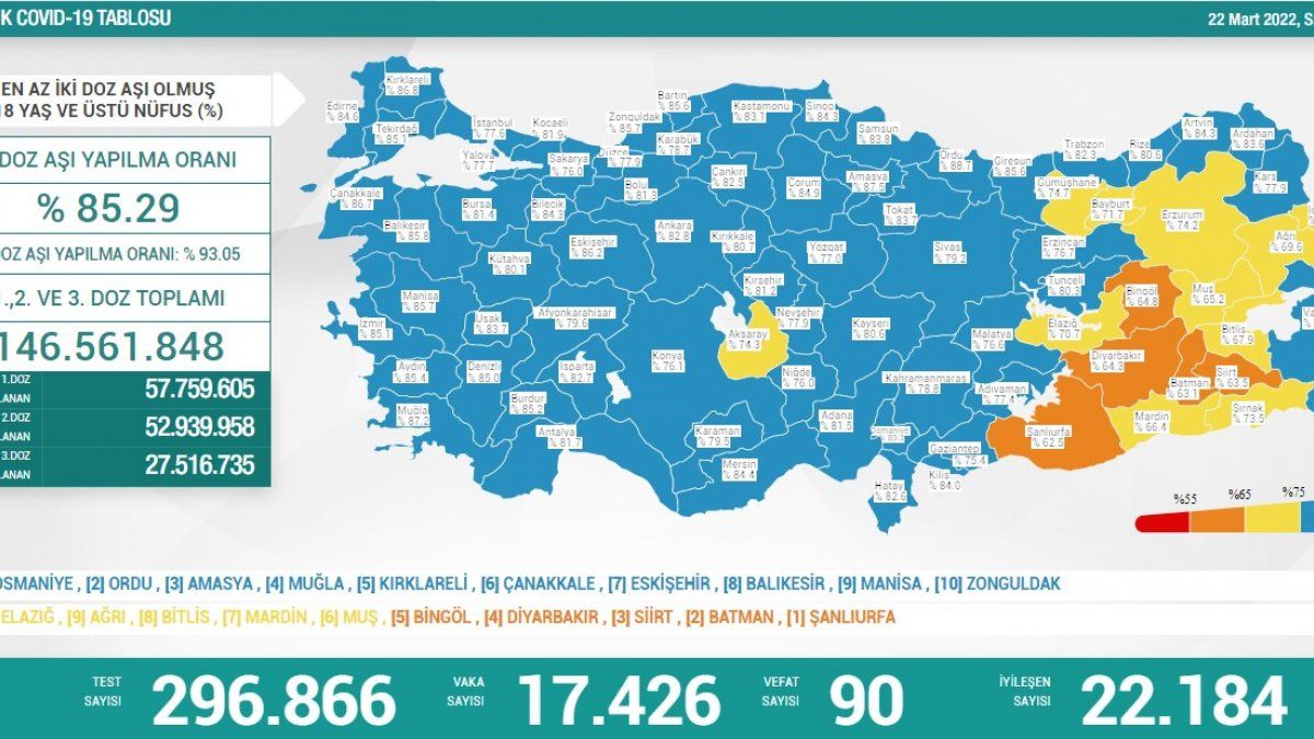 22 Mart Türkiye'nin koronavirüs tablosu