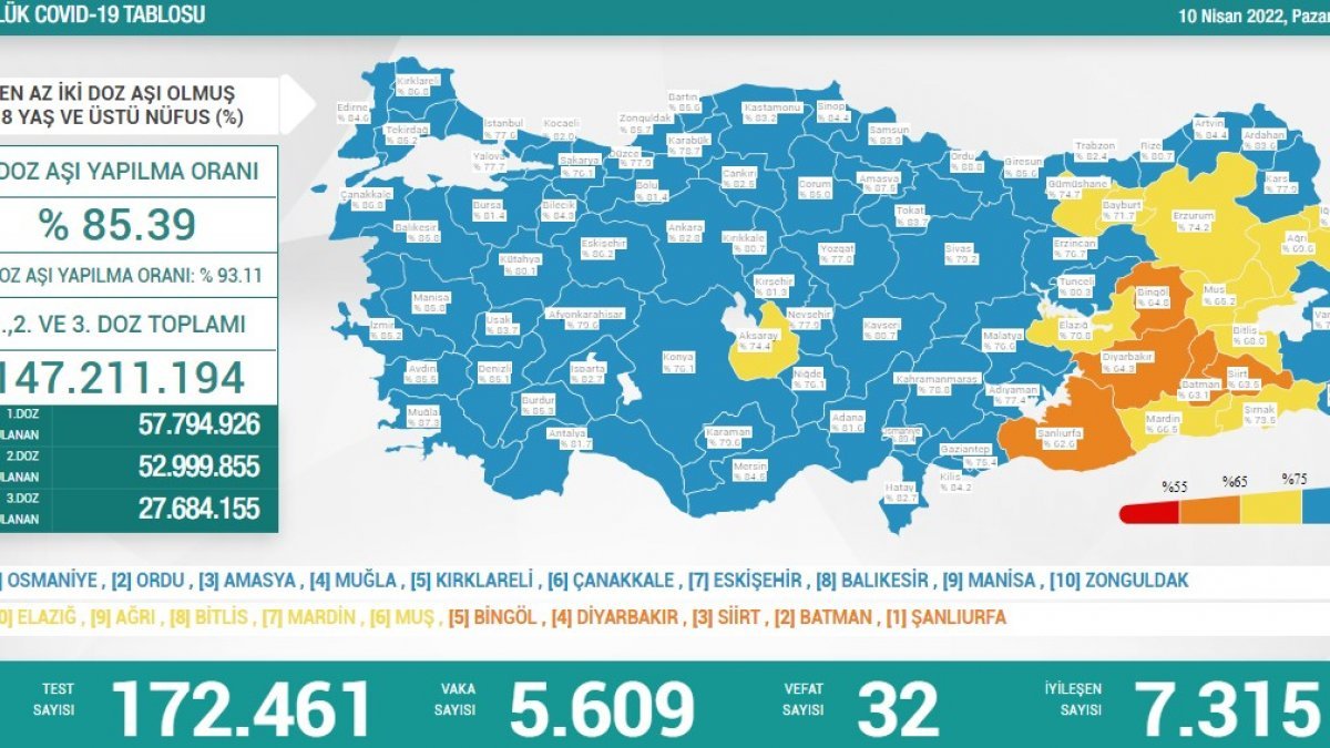 10 Nisan Türkiye'de koronavirüs tablosu