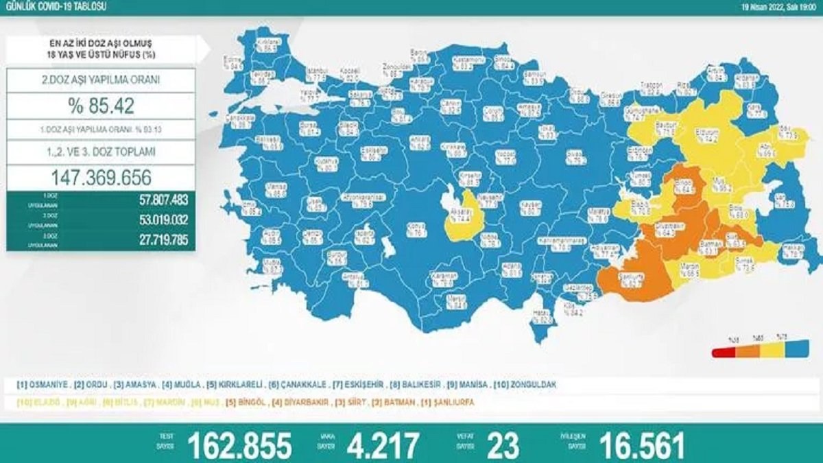 Koronavirüs vaka tablosu 19 Nisan 2022 Salı: Bugünkü vaka ve ölüm sayısı kaç oldu?