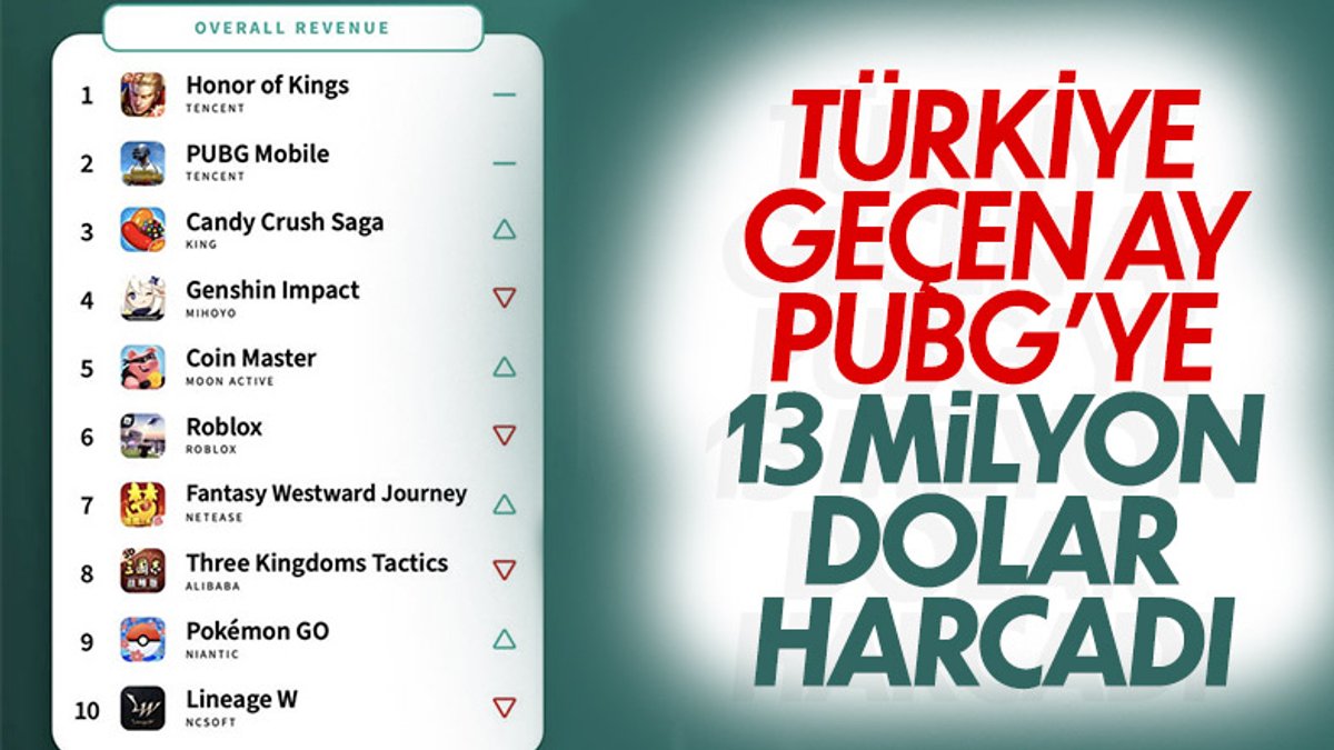 En çok para harcanan mobil oyunlar: Türkiye, PUBG'ye 13 milyon dolar harcadı