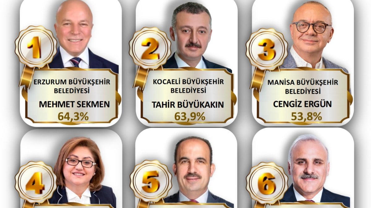 SONAR Araştırma'dan en başarılı büyükşehir belediye başkanları anketi