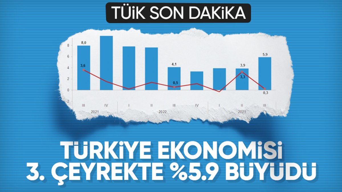 TÜİK açıkladı! Türkiye ekonomisi 2023’ün üçüncü çeyreğinde yüzde 5,9 büyüdü