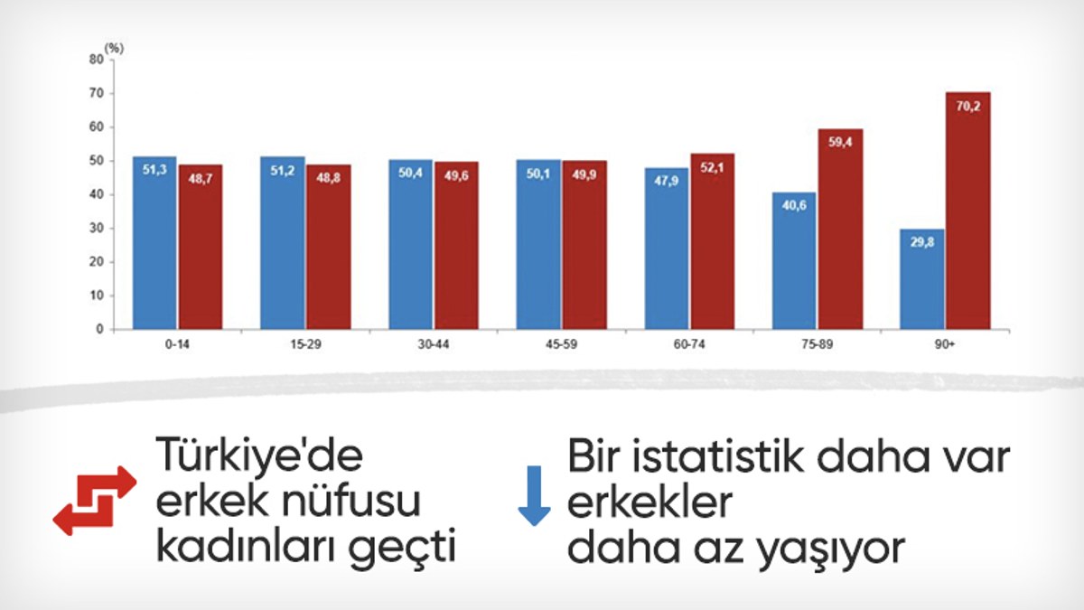 Türkiye nüfusunun yüzde 49,9'unu kadınlar, 50,1'ini erkekler oluşturdu
