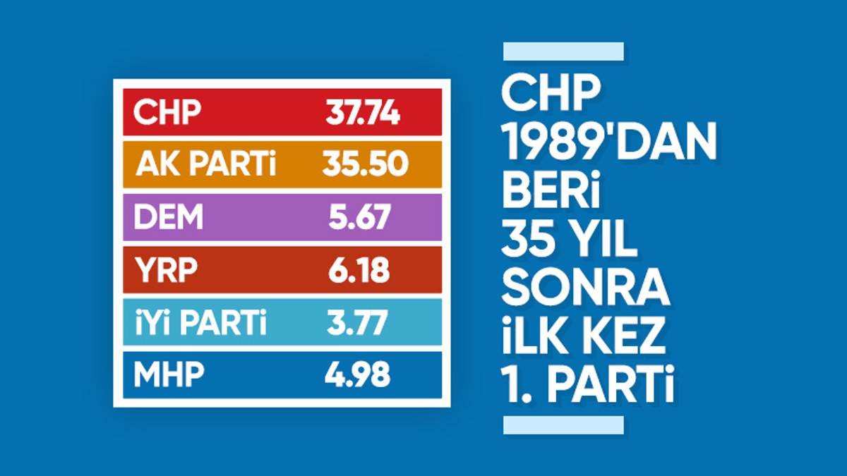 35 yılın ardından CHP ilk kez birinci parti oldu