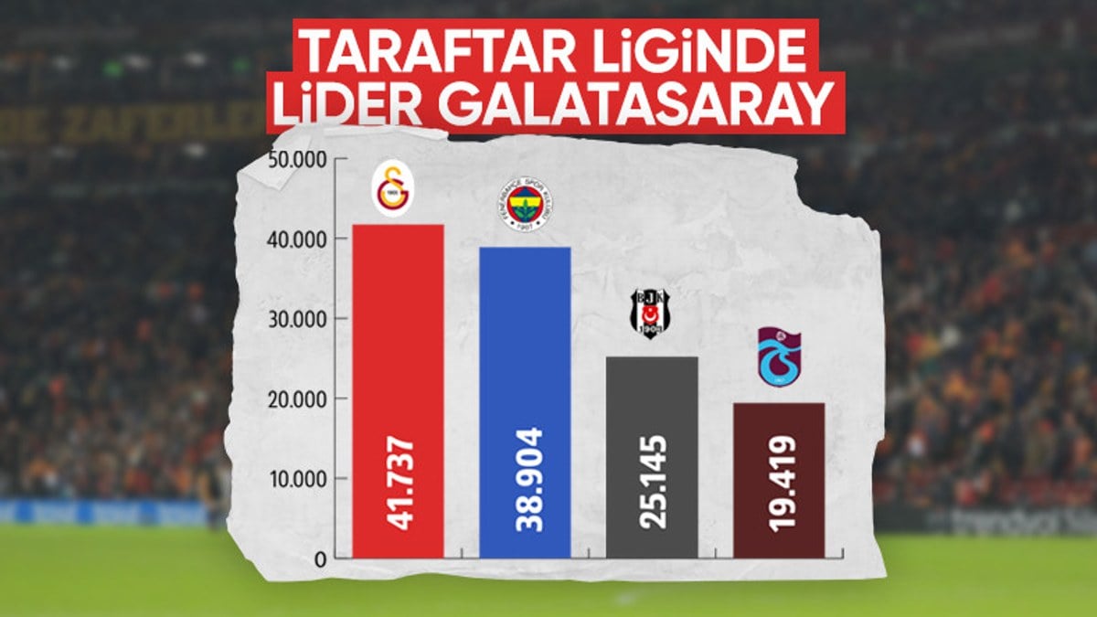 Süper Lig'de bu sezonun seyirci ortalaması! Zirvede Galatasaray var