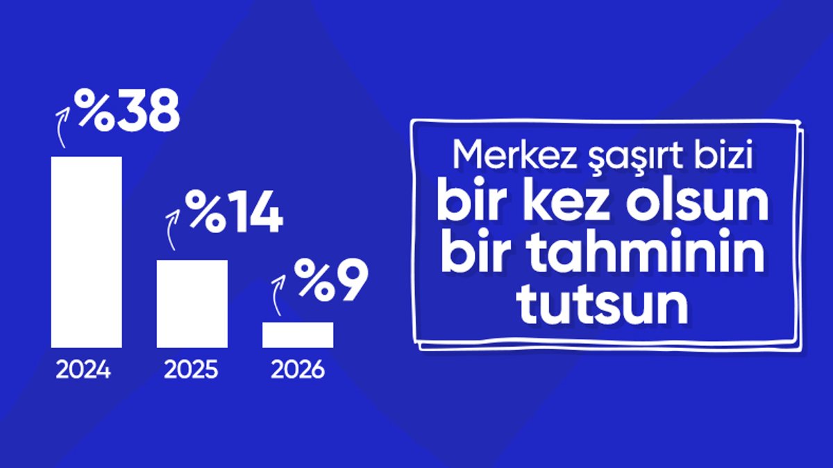 TCMB’nin 2024 yıl sonu enflasyon tahmini Yüzde 38