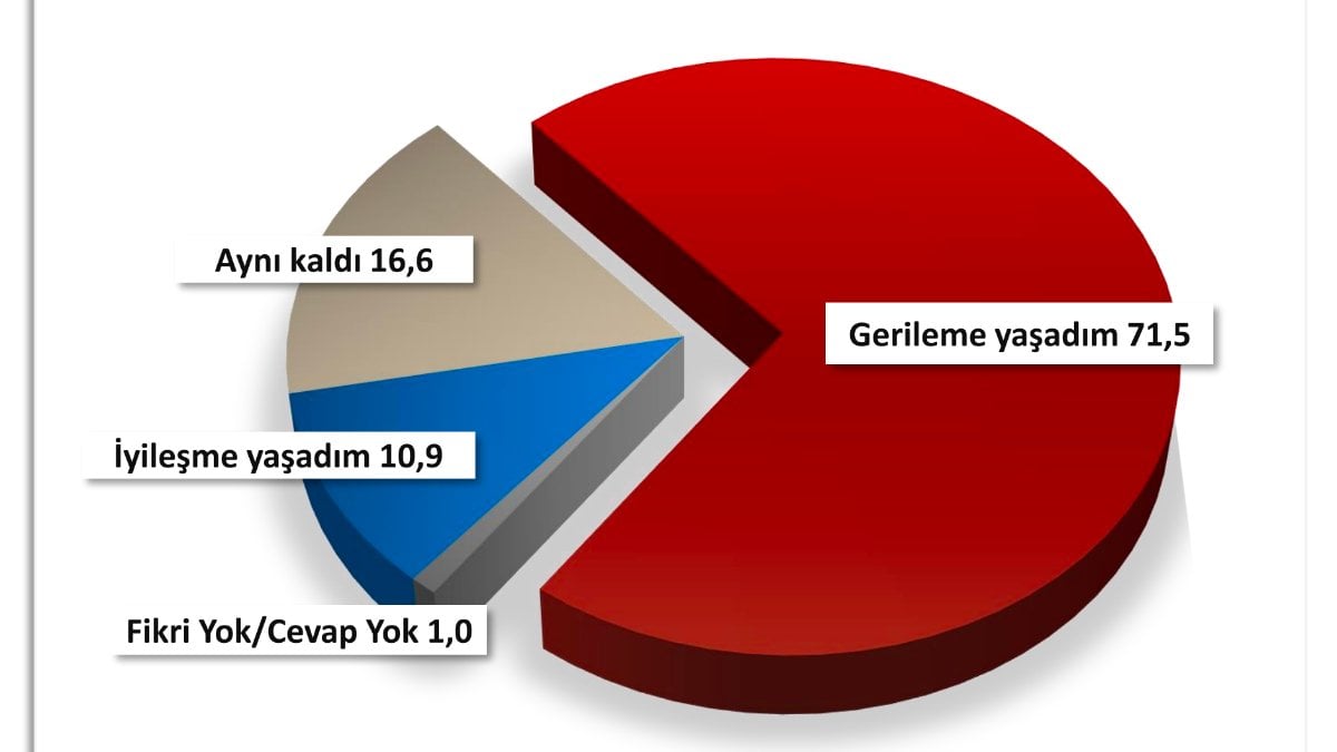 Sonar Araştırma'dan tüm yönleriyle ekonomi anketi