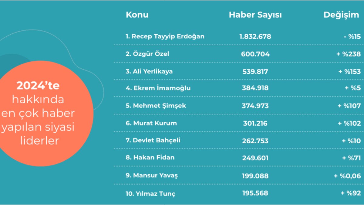 75 milyon haberin analiz edilmesiyle 2024’te 'en çok' konuşulanlar belirlendi