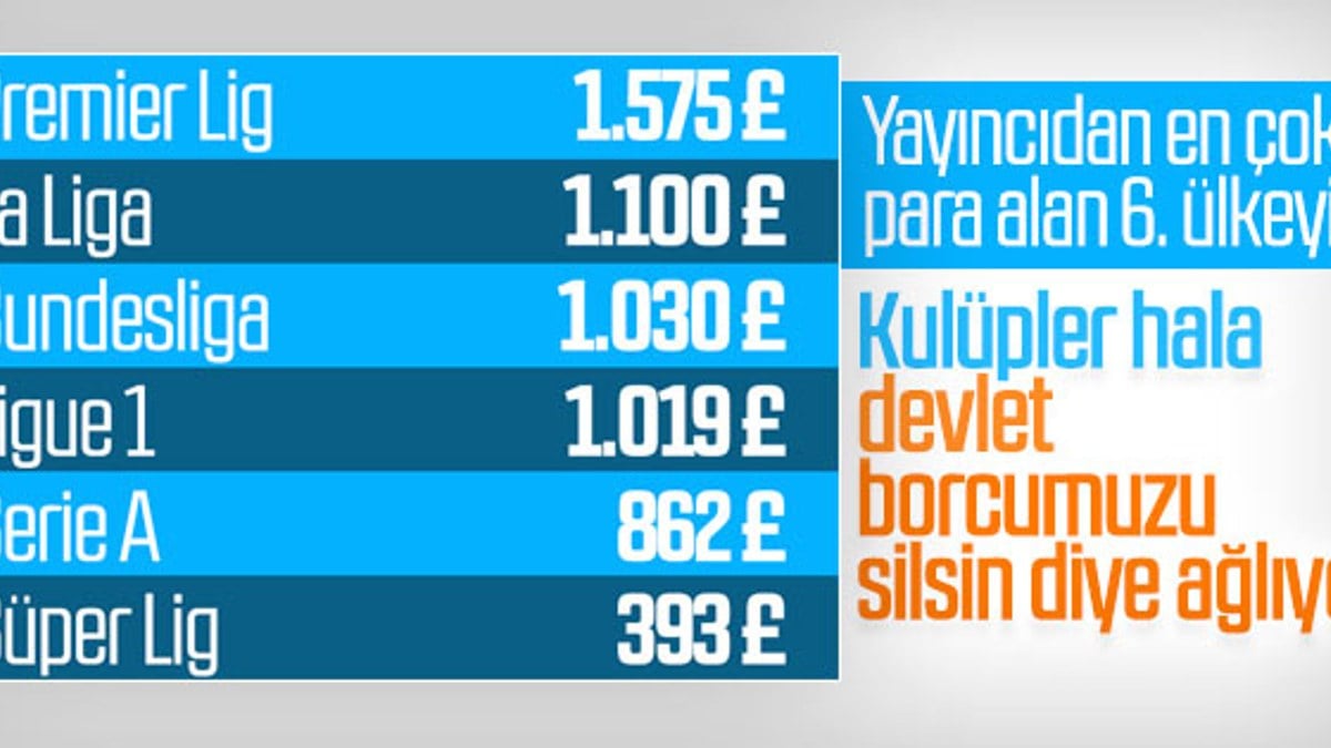 Süper Lig dünyanın en pahalı ligleri arasında