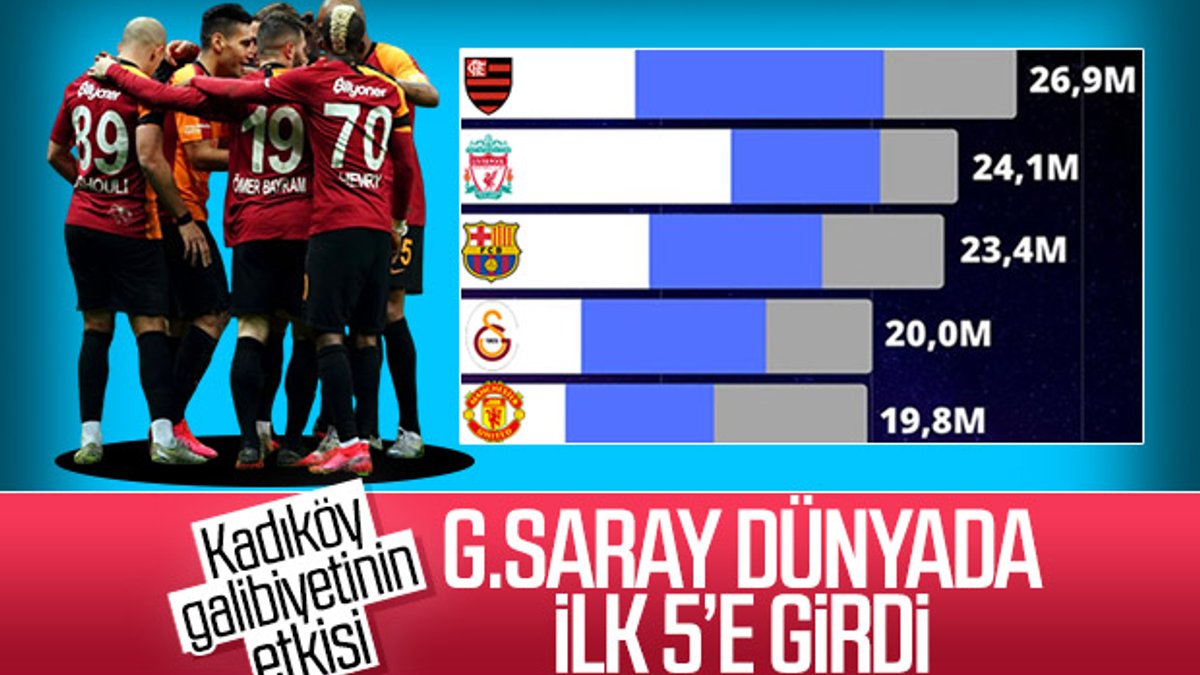 Galatasaray Twitter'da ilk 5'e girdi