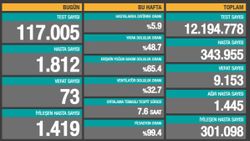 16 Ekim Türkiye'de koronavirüs salgınında günün verileri