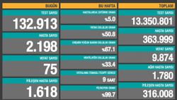 26 Ekim Türkiye'de koronavirüste son durum tablosu