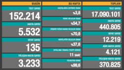 21 Kasım Türkiye'nin koronavirüs tablosu