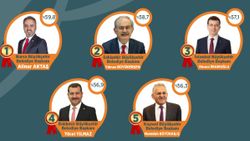 2020'nin en başarılı belediye başkanları