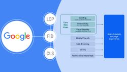 Web sitelerinin yarısı, Google gereksinimlerini karşılayamıyor