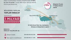 Doğu ve Güneydoğu'da ihracat rakamları