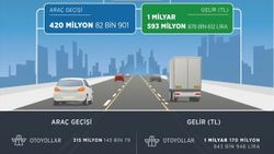 Köprü ve otoyol gelirleri 1.5 milyar TL oldu