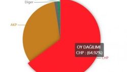 CHP İstanbul ve Ankara'da önde olduğunu iddia etti