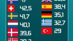 Avrupa'da en az çalışma hayatı Türkiye'de