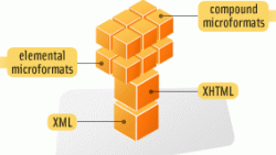 Microformat nedir