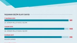 Son 4 seçimin en sakini