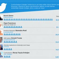 Erdoğan en çok takip edilen liderler arasında