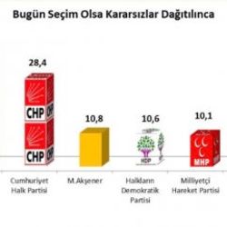 SONAR'ın seçim anketi