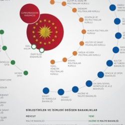 Yeni sistemde yeni bakanlıklar