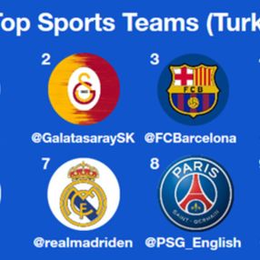 2020 yılında Twitter'da en çok konuşulan spor kulüpleri