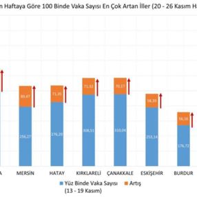 Fahrettin Koca, illere göre haftalık vaka sayısını açıkladı