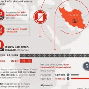 ABD'nin petrol yaptırımları İran ekonomisini vurdu