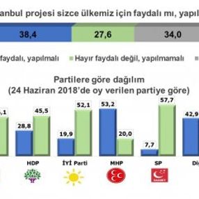 Kanal İstanbul, ankette soruldu