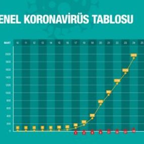 Türkiye'deki korona vakalarında son durum