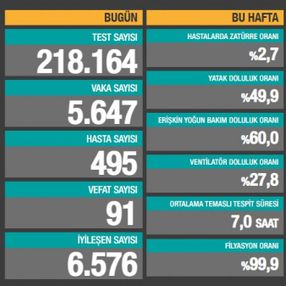 7 Haziran Türkiye'nin koronavirüs tablosu