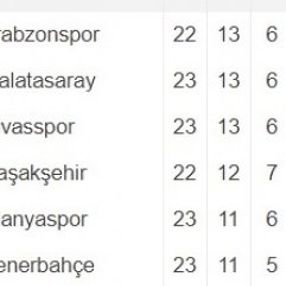 Galatasaray ikinci sıraya yükseldi