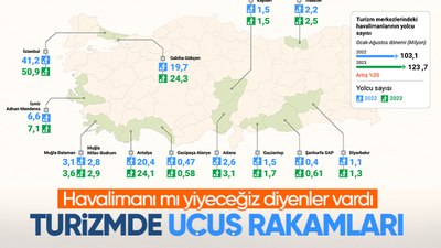 Turizm merkezlerindeki havalimanlarının yolcusu 8 ayda yüzde 20 arttı