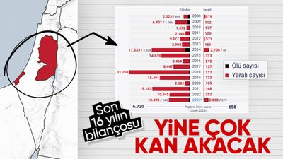 İsrail ve Filistin arasında gerilim! Son 16 yılın bilançosu belli oldu...