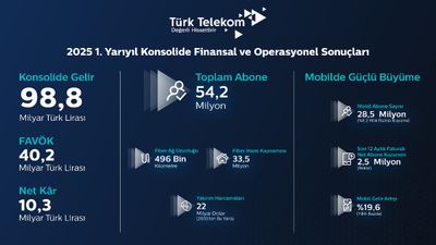 “Fiber altyapımız ve mobildeki güçlü büyüme ile 5G ve ötesi için hazırız”