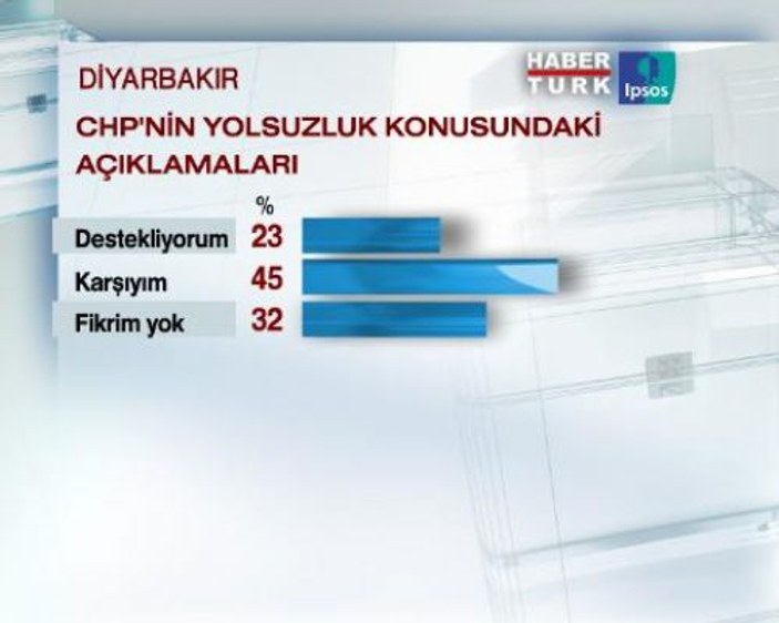 Diyarbakır son anket