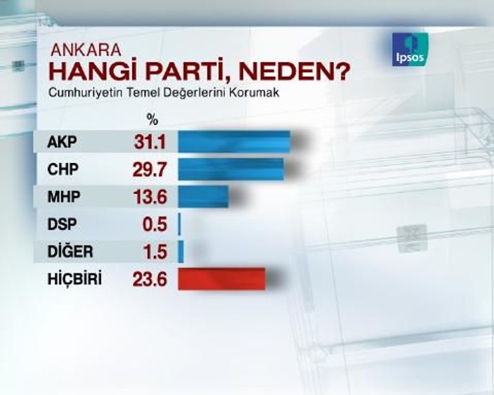 Ankara'dan son anket