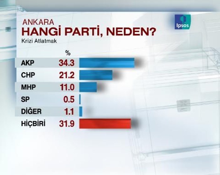 Ankara'dan son anket
