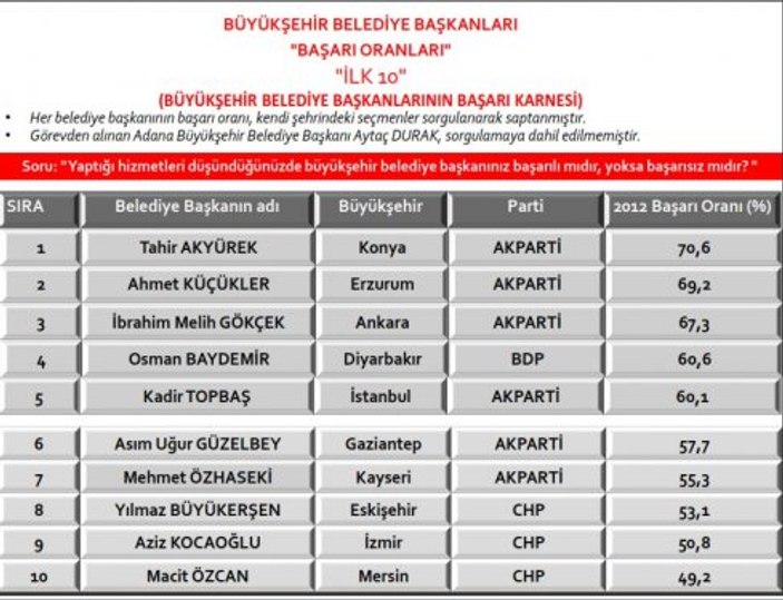 Sonar'ın en başarılı belediye başkanları araştırması