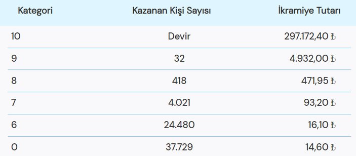 16 Ocak 2023 On Numara çekiliş sonuçları açıklandı! İşte 16 Ocak On Numara sonuçları..